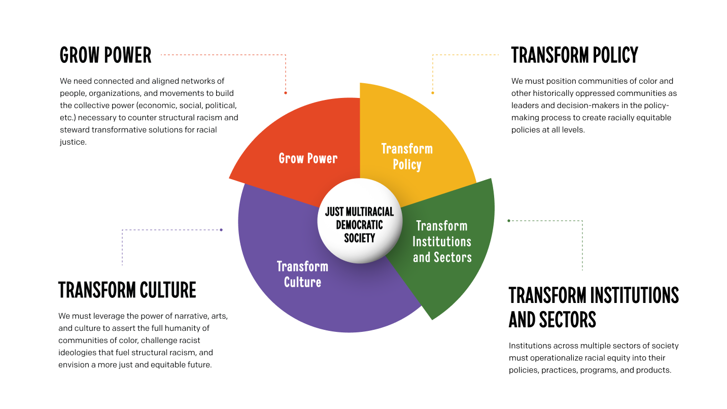 theory of change chart