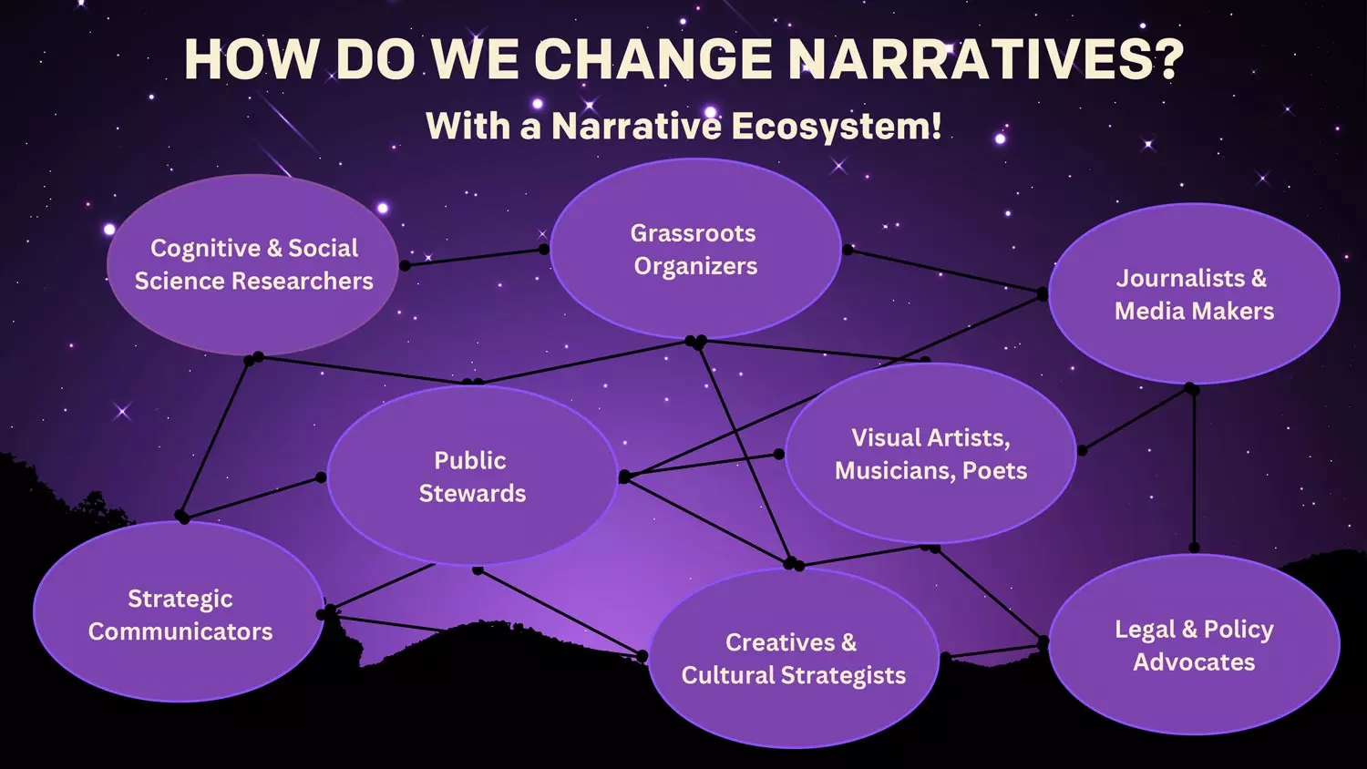 How do we change narratives? With a narrative ecosystem. Interconnected web of concepts: Cognitive & Social Science Researchers, Grassroots Organizers, Journalists & Media Makers, Legal & Policy Advocates, Creatives & Cultural Strategists, Strategic Communicators, Public Stewards, and Visual Artists, Musicians, and Poets.